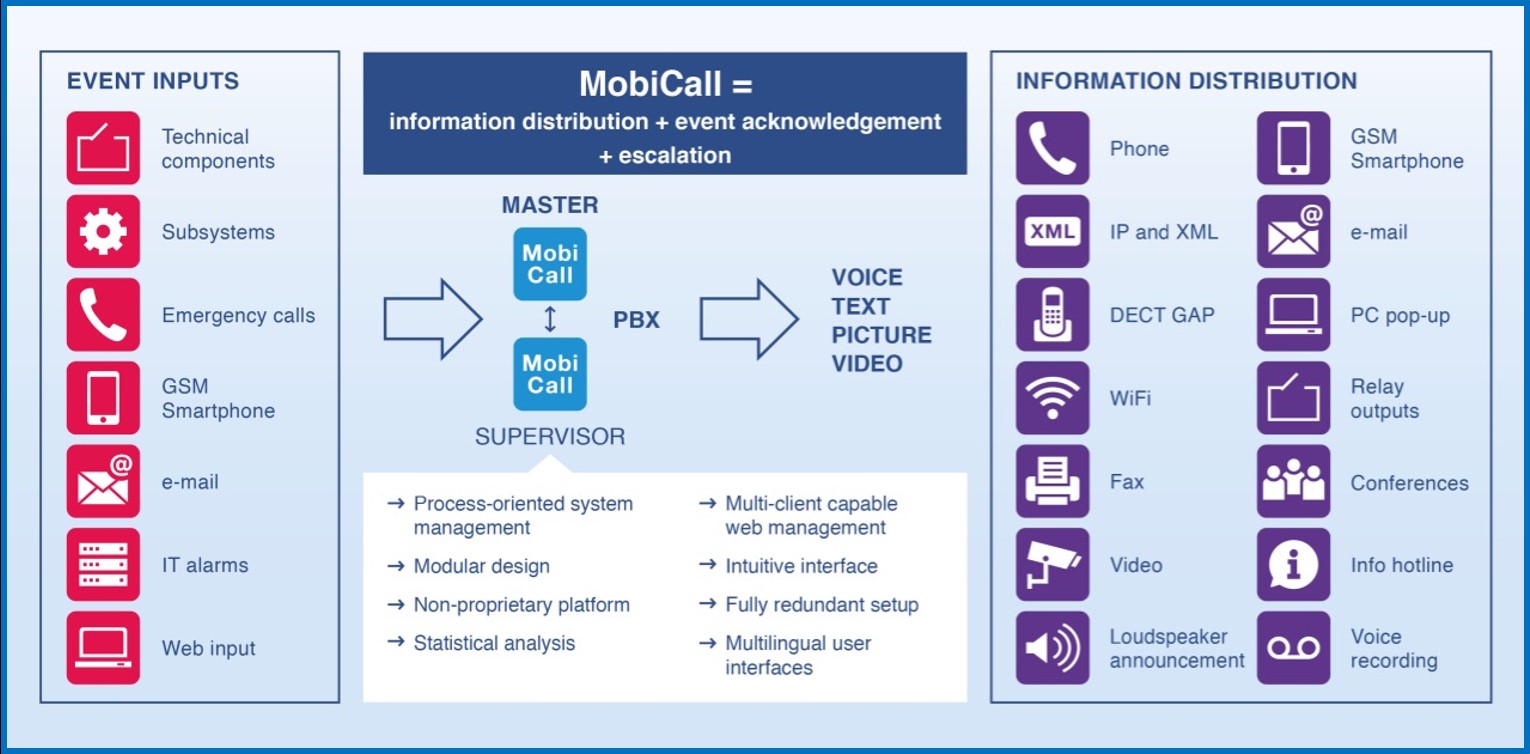 Обзор MobiCall / Интеграция Систем