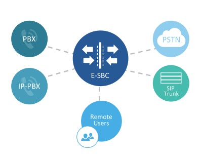 Преимущества AudioCodes E-SBC