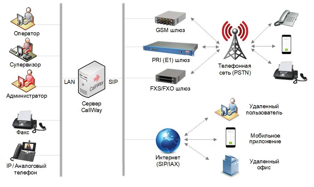 CallWay Contact Center Server